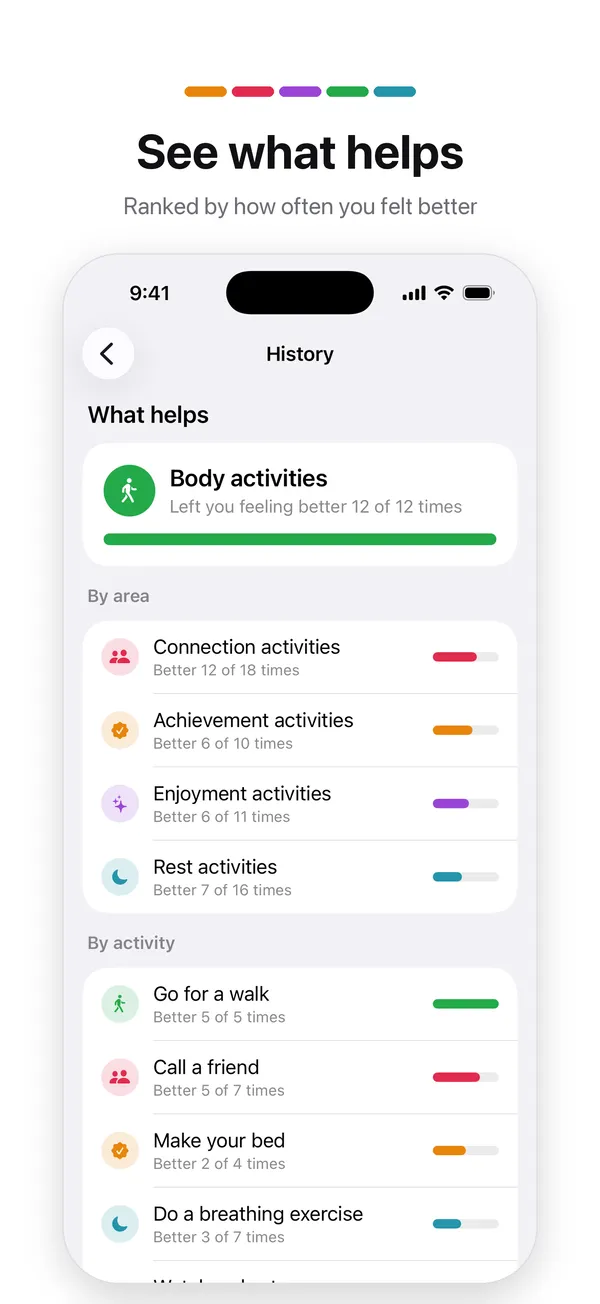 Bloom's history of which activities most often helped